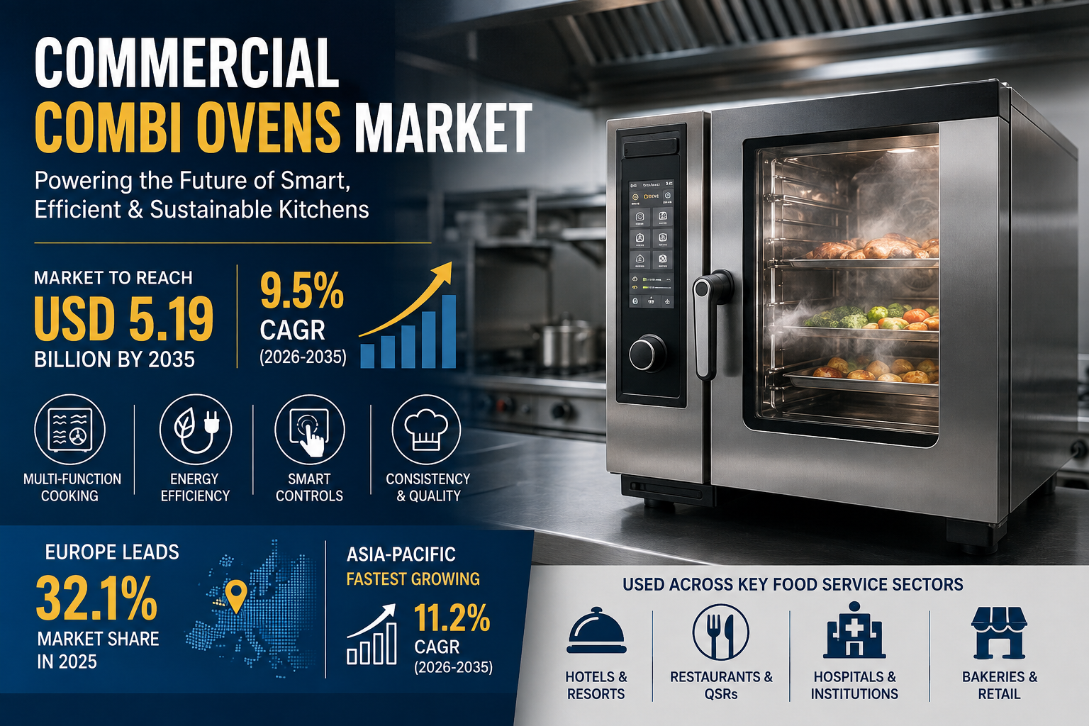 Commercial Combi Ovens Market Poised for 9.5% CAGR Growth Through 2035 Amid Smart Kitchen Demand