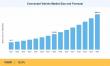 Connected Vehicle Market to Reach USD 266.14 Billion by 2035, Growing at 12.5% CAGR