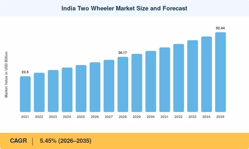 India Two-Wheeler Market to Reach USD 52.44 Billion by 2035, Growing at 5.45% CAGR