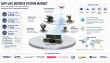 Anti UAV Defence System Market to Reach USD 7.03 Billion by 2035 at 8.34% CAGR as AI Accelerates Drone Threat Detection