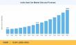 India Used Car Market to Reach USD 136.93 Billion by 2035, Growing at 13.50% CAGR