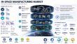 In-Space Manufacturing Market Surges at 29.78% CAGR Through 2035 as Additive Manufacturing Advances