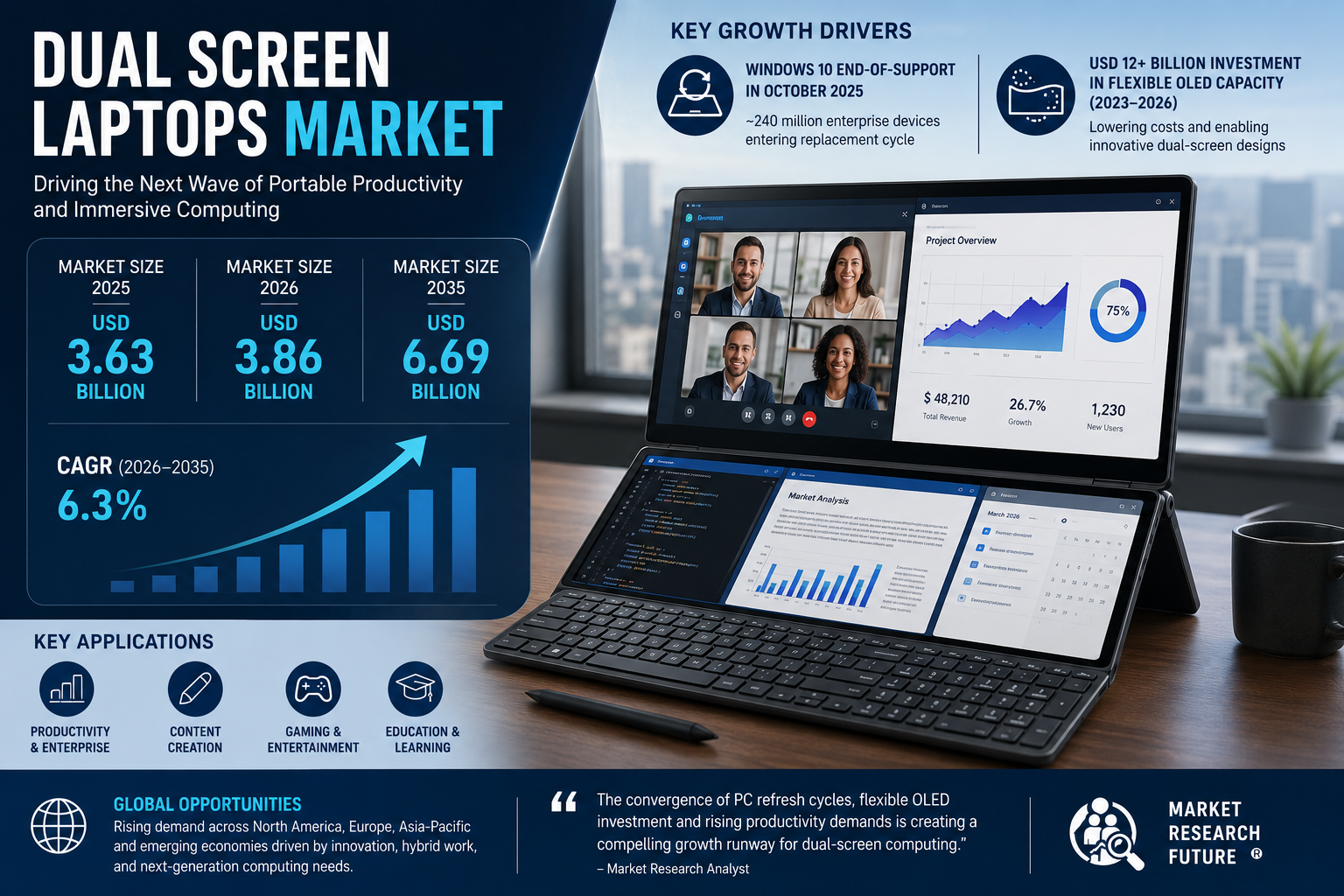 Dual Screen Laptops Market Set for 6.3% Growth as OLED Costs and PC Refresh Drive Demand