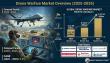 Global Drone Warfare Industry to Hit US$ 57.94 Billion Valuation by 2035 as Unmanned Combat Systems Reshape Defense