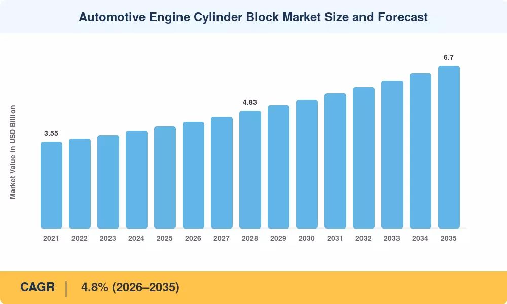 Automotive Engine Cylinder Block Market to Reach USD 6.70 Billion by 2035, Growing at 4.8% CAGR