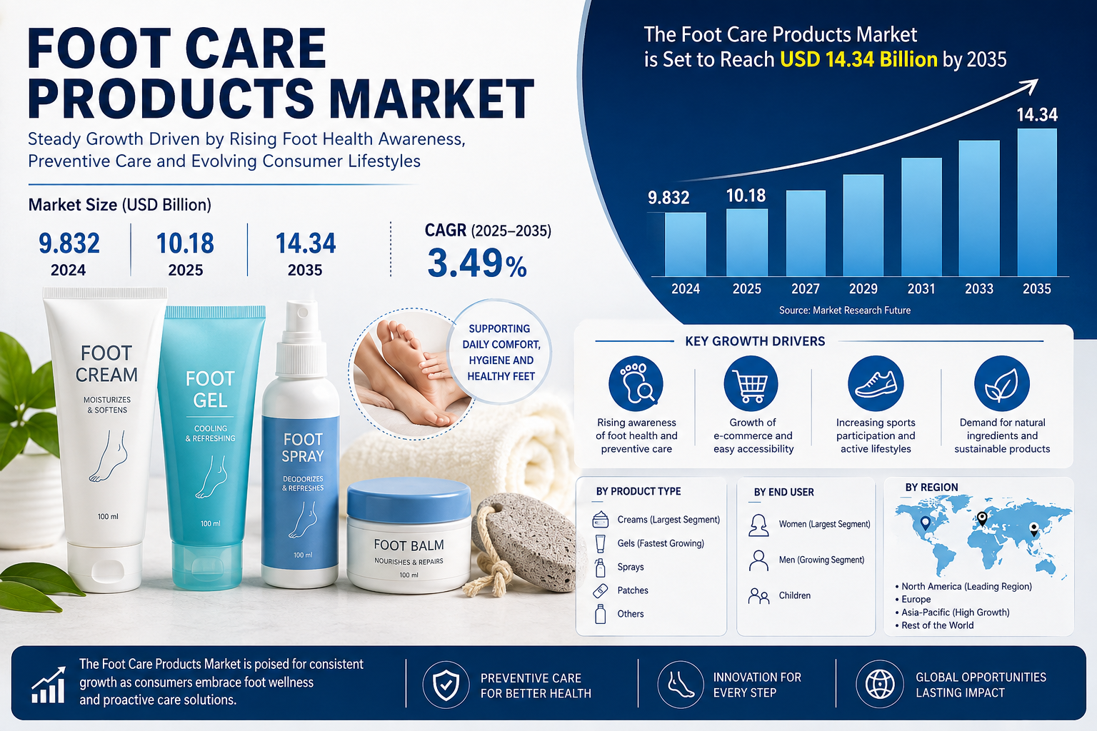 Foot Care Products Market Set to Reach USD 14.34 Billion by 2035 as Foot Health Awareness Rises