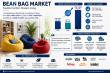 Bean Bag Market to Reach USD 3.5 Billion by 2035, Growing at 6.39% CAGR