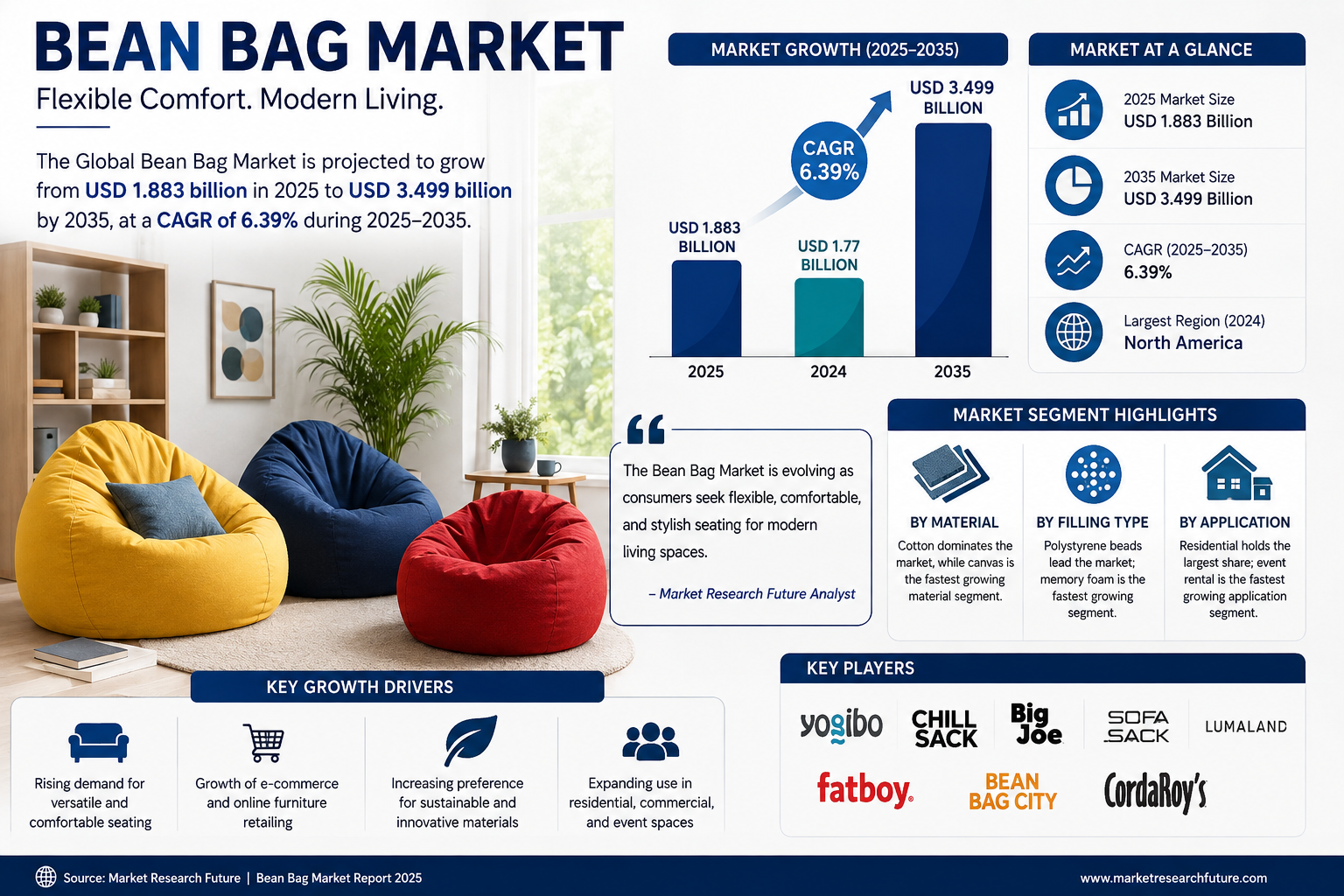 Bean Bag Market to Reach USD 3.5 Billion by 2035, Growing at 6.39% CAGR