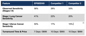 Precision Epigenomics Competitive Differentiation