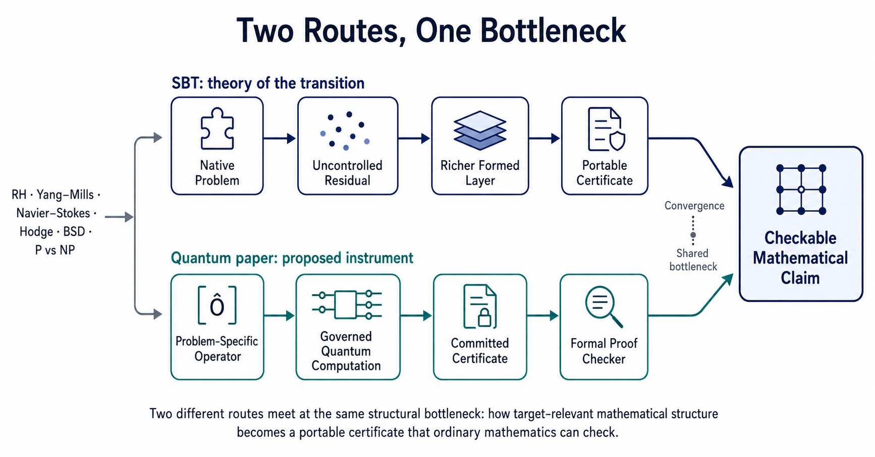 Six Millennium Problems, One Claimed Quantum Route: SBT Offers a Theory of Why