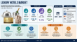 Luxury Hotels Market Poised to Reach USD 214.46 Billion by 2035 as Personalized Experiences Reshape Hospitality