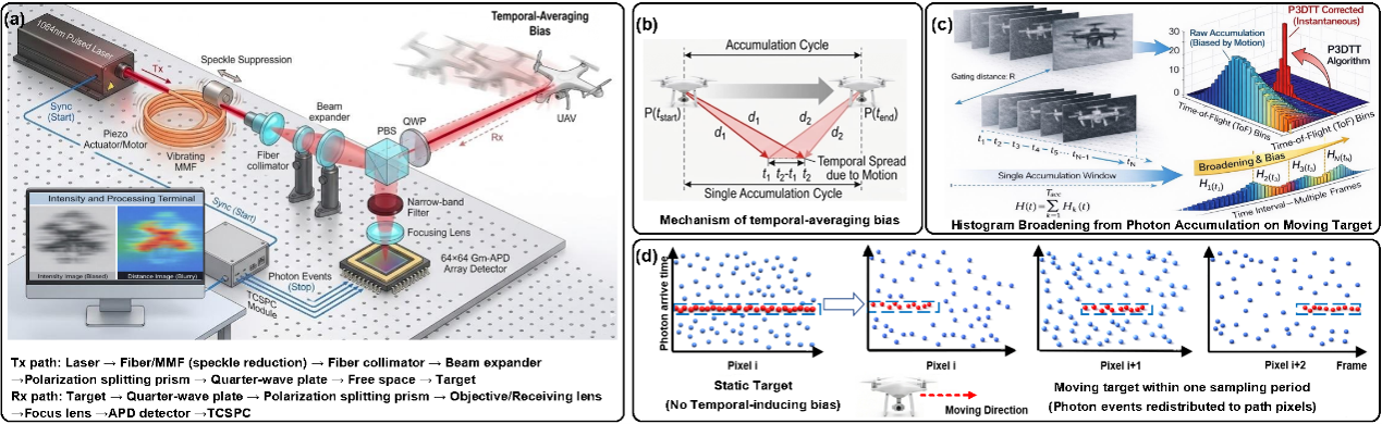 Instantaneous UAV tracking using single-photon LiDAR via photon-event-driven suppression of temporal-averaging bias