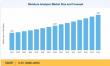 Moisture Analyzer Market Growth Advances Toward USD 3.37 Billion with 5.4% CAGR