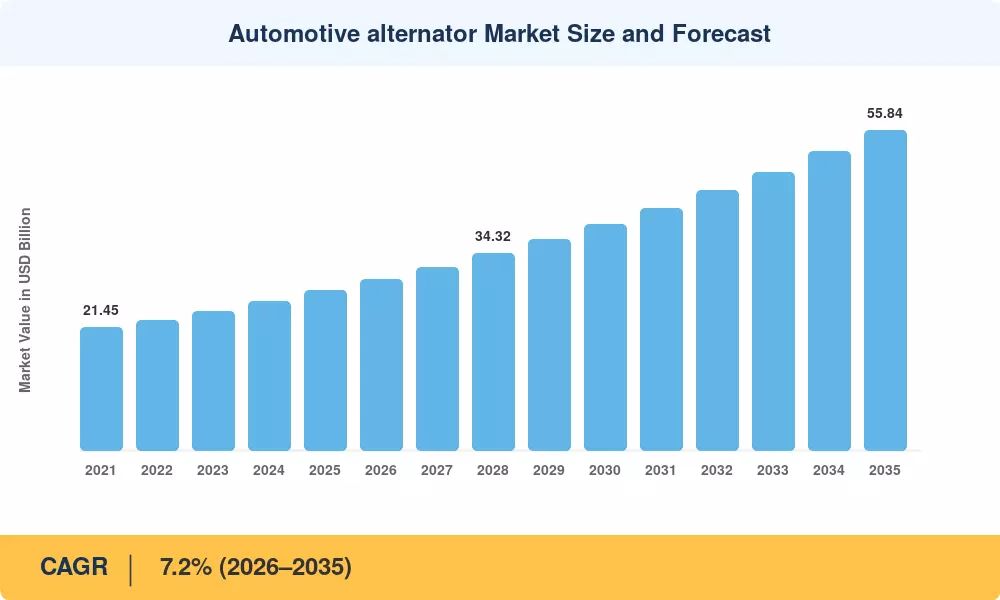 Automotive Alternator Market to Reach USD 55.84 Billion by 2035, Growing at 7.2% CAGR