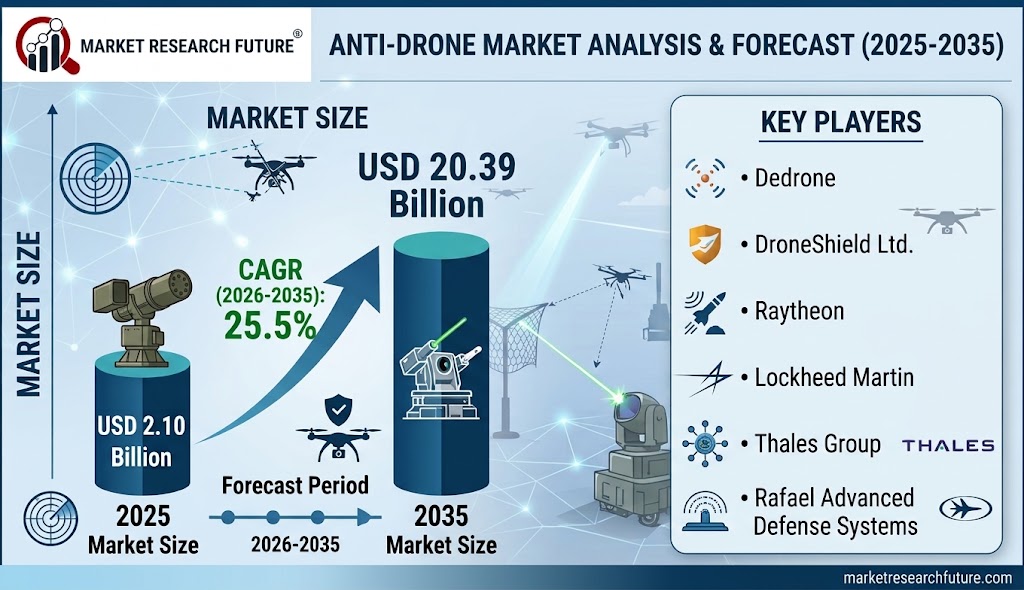 Anti-Drone Market Size Set to Hit US$ 20.39 Billion by 2035 as Governments Race to Counter Drone Threats