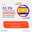 315-Person Study Finds Most Viewers Can't Tell AI Video Editing From Human Editing, Yet Prefer It