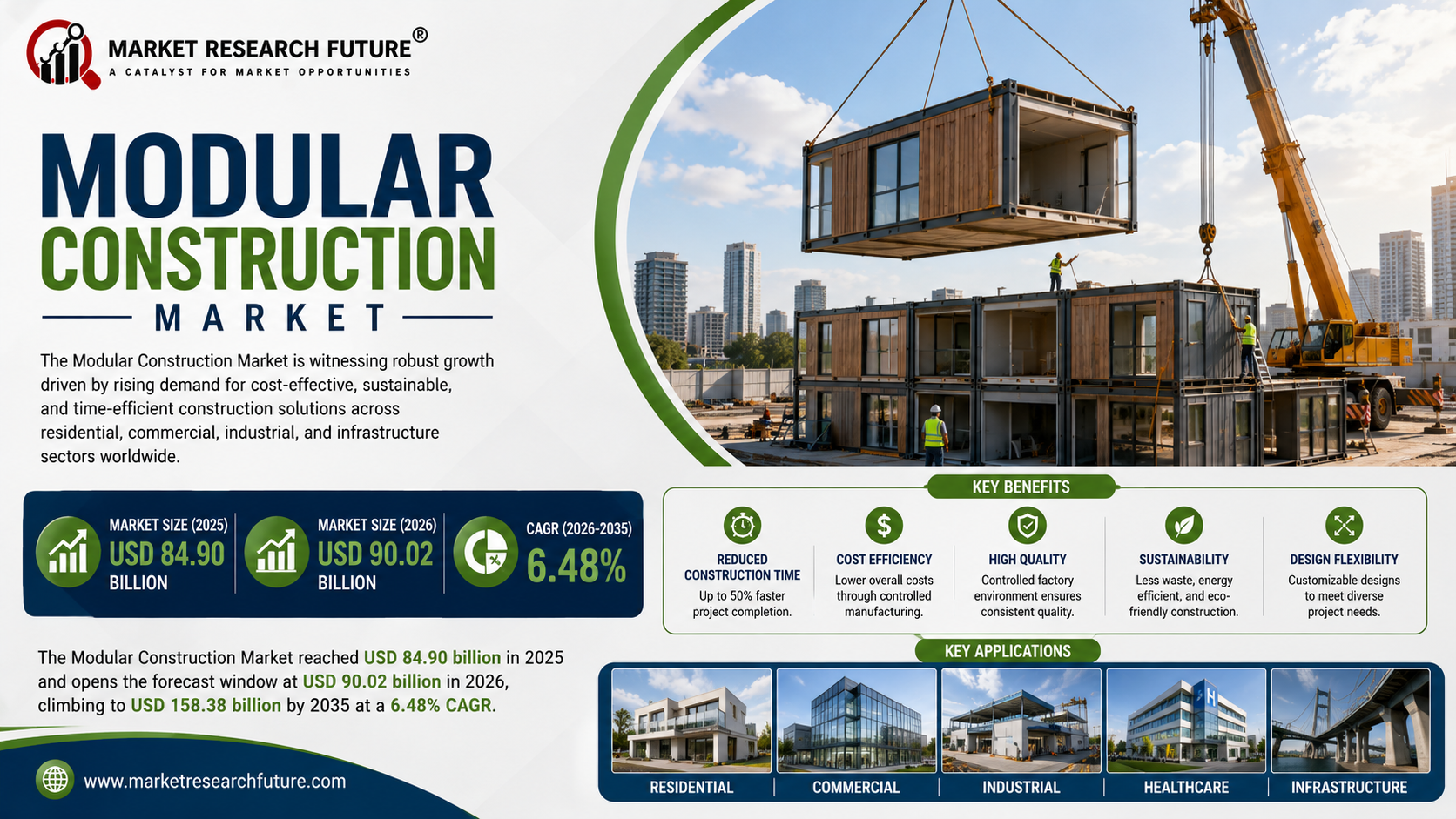 Modular Construction Market to Grow from USD 90.02 Billion in 2026 to USD 158.38 Billion by 2035 at 6.48% CAGR