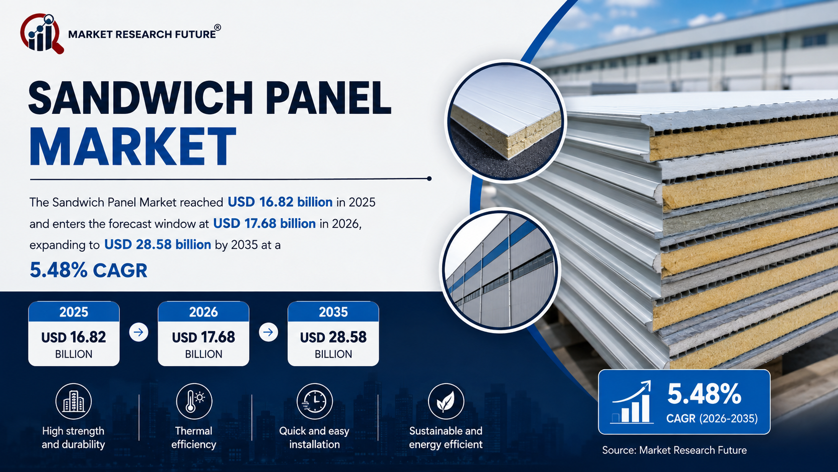 Sandwich Panel Market to Grow from USD 17.68 Billion in 2026 to USD 28.58 Billion by 2035 at 5.48% CAGR