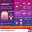 Zhejiang University School of Medicine Study Uncovers the Role of Endometrial Defects in Abnormal Uterine Bleeding 