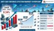 Global Anti UAV Defence System Market Set to Reach US$ 7.03 Billion by 2035, Growing at a CAGR of 8.34%