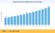 Biopharmaceuticals Market to reach USD 764.9 Billion by 2035 at 6.6% CAGR