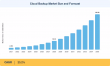 Cloud Backup Market to Hit USD 49.88 Billion, Growing at 23.2% CAGR by 2035