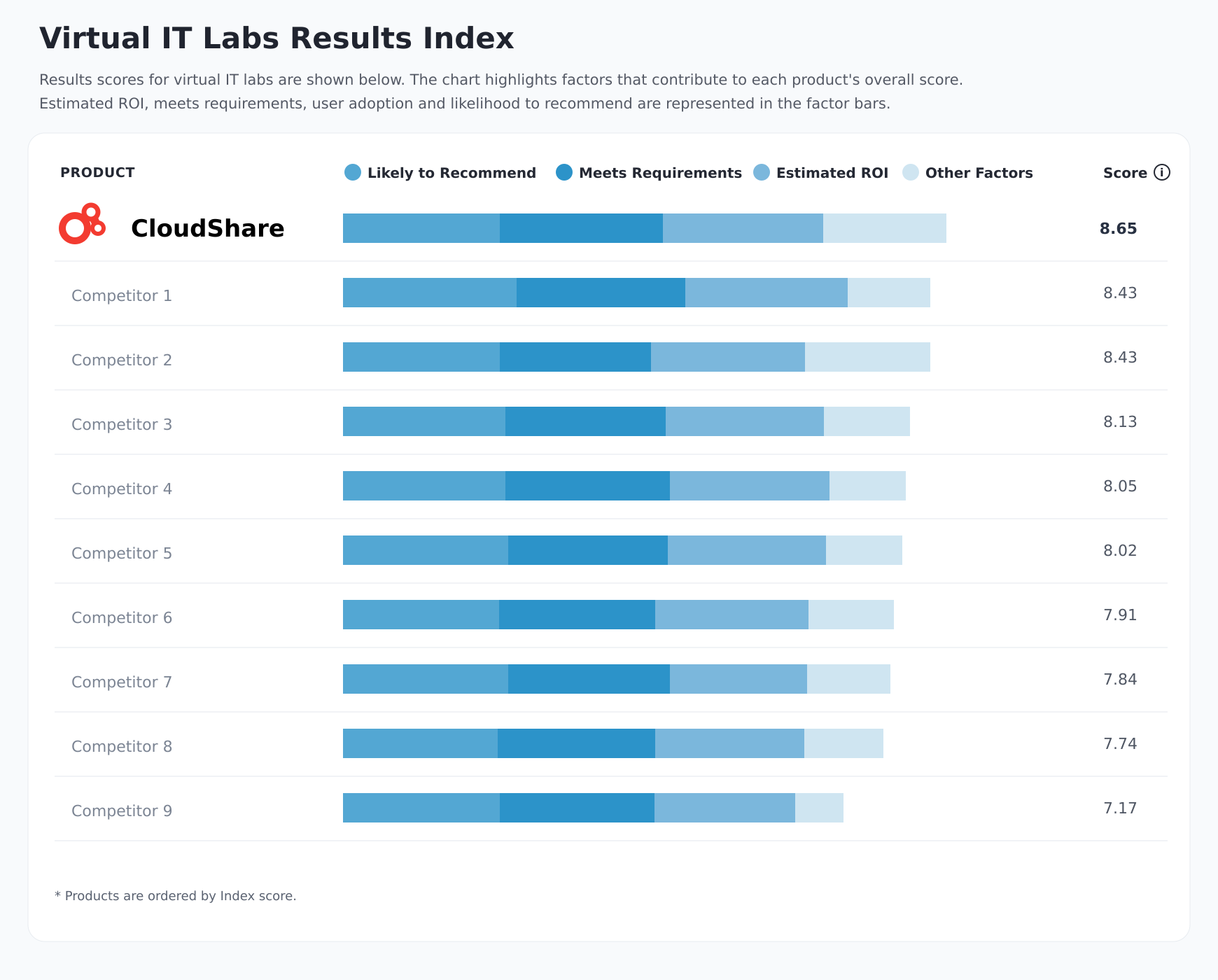 G2 Users Rank CloudShare #1 across 10 Virtual IT Labs categories in Fall 2026 Report
