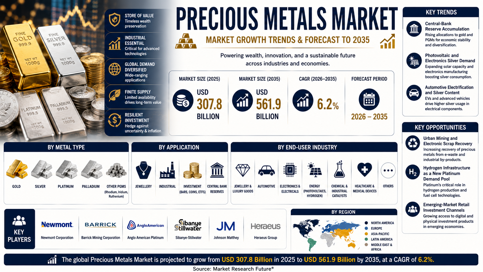 Precious Metals Market at 6.2% CAGR to Grow from USD 326.9 Billion in 2026 to USD 561.9 Billion by 2035