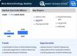 Blue Biotechnology Market to reach USD 12.08 Billion by 2035 at 7.15% CAGR