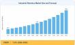 Industrial Robotics Market Forecasted to Surpass USD 104.3 Billion with 11.8% CAGR by 2035.