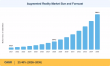 Augmented Reality Market Expected to Achieve a Strong 23.40% CAGR, to Reach USD 889.90 Billion by 2035