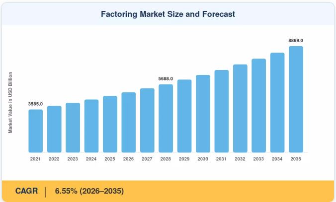 Factoring Market Size Expected to Grow from USD 5.01 Trillion in 2026 to USD 8.87 Trillion by 2035