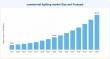 Commercial Lighting Market Set for Significant Growth as Revenue Reaches USD 93.15 Billion by 2035