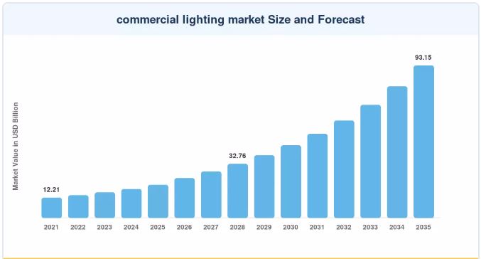 Commercial Lighting Market Set for Significant Growth as Revenue Reaches USD 93.15 Billion by 2035