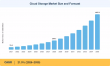 Cloud Storage Market Expected to Achieve a Strong 21.5% CAGR, to Reach USD 1,097.2 Billion by 2035