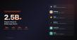 The Viral App Surpasses 2.5 Billion Organic Views for Mobile App Clients