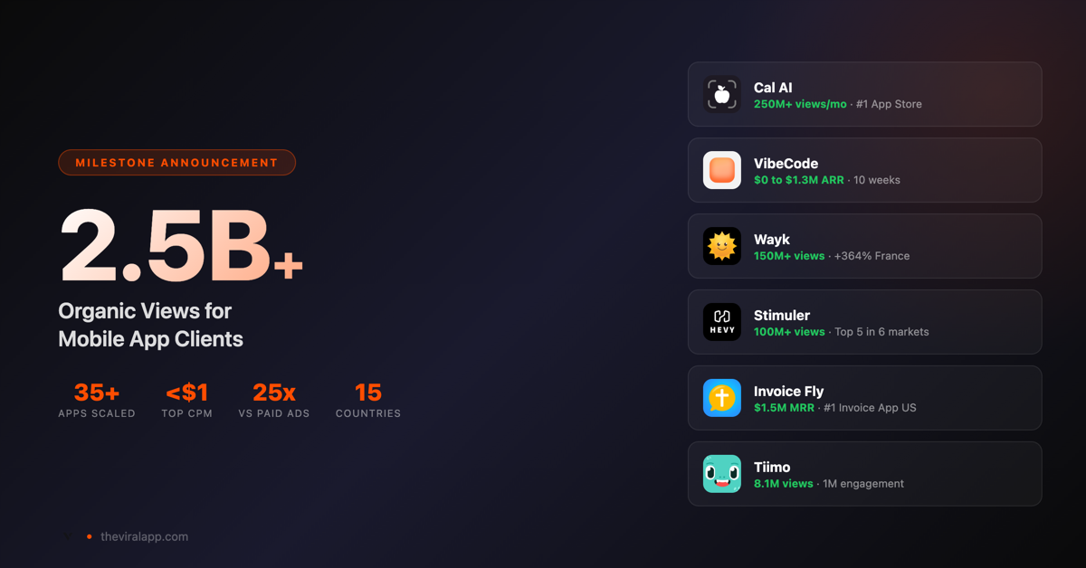 The Viral App Surpasses 2.5 Billion Organic Views for Mobile App Clients