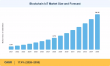 Blockchain IoT Market Size Expected to Grow to USD 26.35 Billion at 17.4% CAGR by 2035