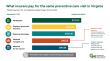 Putting a price on preventive care: How Medicaid compares to other insurers in Virginia 