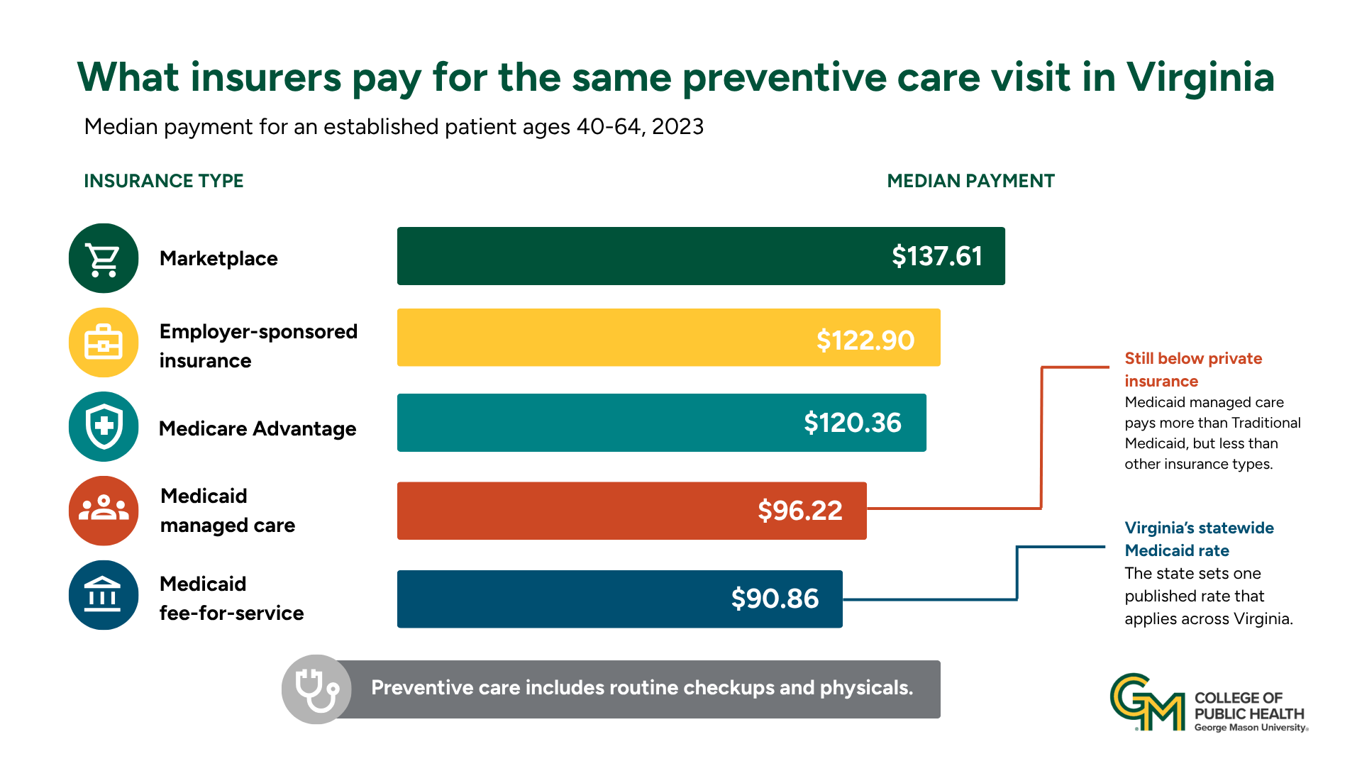 Putting a price on preventive care: How Medicaid compares to other insurers in Virginia
