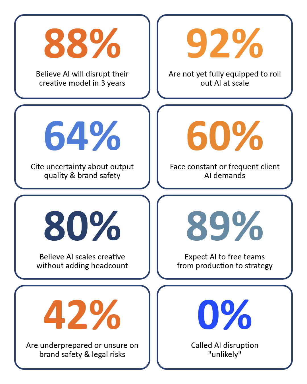 New Study: 88% of Agency Leaders Expect AI to Disrupt Their Business Within 3 Years — Only 10% Feel Fully Prepared