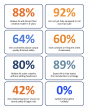 New Study: 88% of Agency Leaders Expect AI to Disrupt Their Business Within 3 Years — Only 10% Feel Fully Prepared