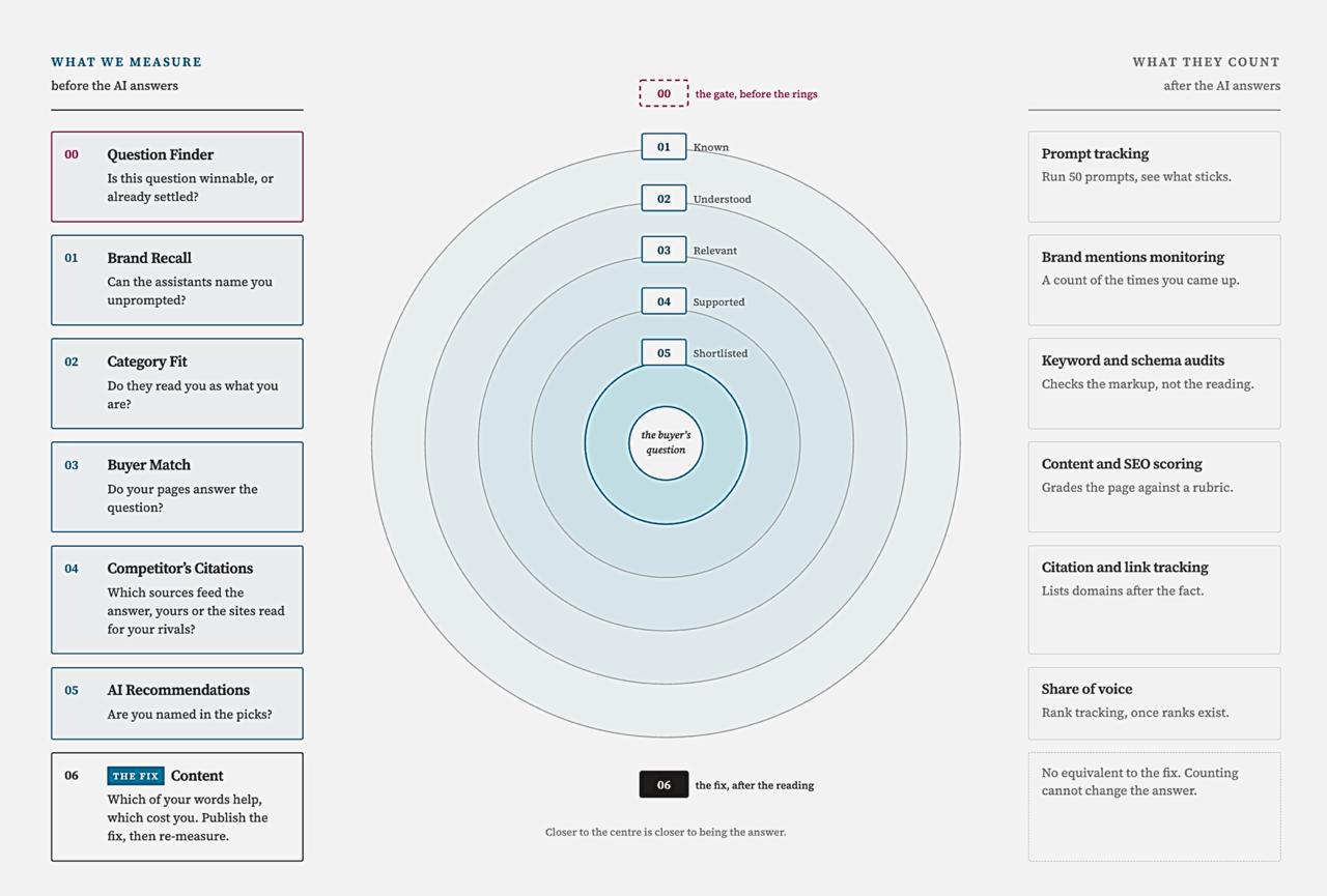 Metrisque Launches the First Way to Measure AI Visibility That Gives the Same Answer