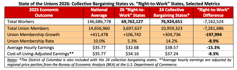 ビジネス・経済 Profiles of Union Growth STUDY: Last Year Saw Largest Growth in U.S. Union Membership in T