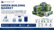 Green Building Market at 11.25% CAGR to Grow from USD 495.30 Billion in 2026 to USD 1,232.60 Billion by 2035