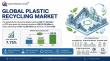 Plastic Recycling Market at 7.75% CAGR to Grow from USD 83.20 Billion in 2026 to USD 162.88 Billion by 2035