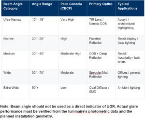 Table 1 Downlight Beam Angle Optical Characteristics