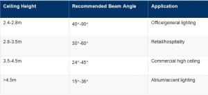 Table 2 Recommended Starting Beam Angle by Ceiling Height