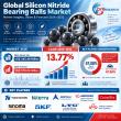 Global Silicon Nitride Bearing Balls Market Size to Grow from US$245.48 Million in 2025 to US$578.06 Million by 2032