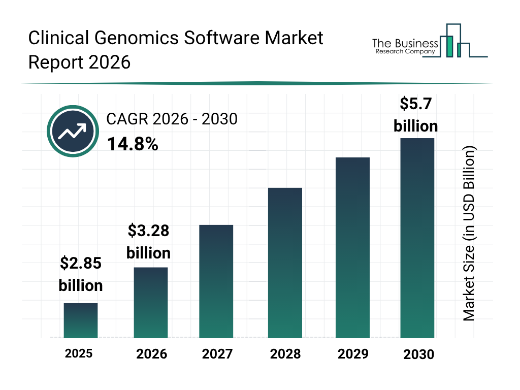 Comprehensive Clinical Genomics Software Market Report Covers Forecasts, Innovations And Industry Outlook